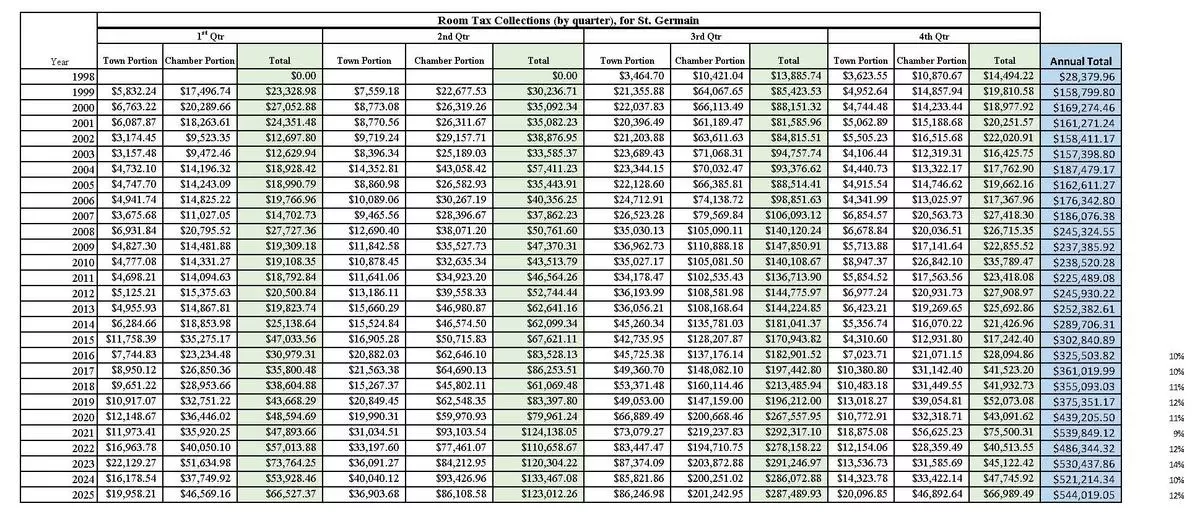 Room Tax Data