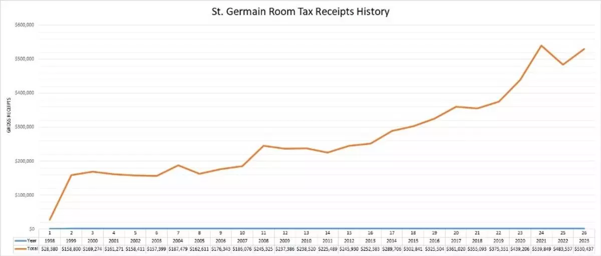 Line graph of Room taxes since 1998